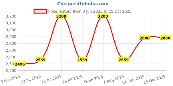 myntra.com Anasi Clothing Floral Colourblocked Georgette A-Line Mini Dress anasi clothing Price History Graph from 3 Jun 2025 to 24 Oct 2025