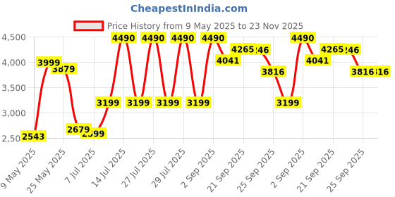 myntra.com Anasi Clothing Floral Printed Top & Mini Skirt With Shrug Co-Ord Set anasi clothing Price History Graph from 9 May 2025 to 23 Nov 2025