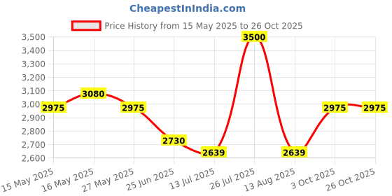 myntra.com Anasi Clothing Print Georgette Fit & Flare Midi Dress anasi clothing Price History Graph from 15 May 2025 to 24 Oct 2025