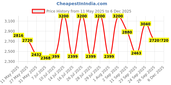 myntra.com Anasi Clothing Printed Pure Cotton Off Shoulder Top Shrug With Skirt Co-Ords Set anasi clothing Price History Graph from 11 May 2025 to 5 Dec 2025