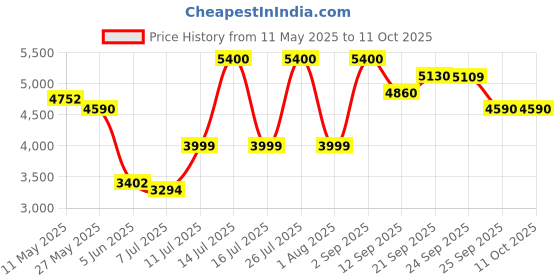 myntra.com Anasi Clothing Printed Top & Palazzos Co-Ord Set anasi clothing Price History Graph from 11 May 2025 to 10 Oct 2025