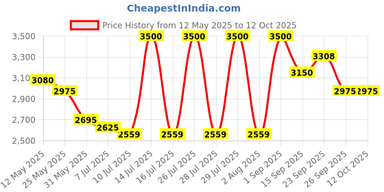 myntra.com Anasi Clothing Printed Top & Shorts With Shrug Co-Ords anasi clothing Price History Graph from 12 May 2025 to 11 Oct 2025