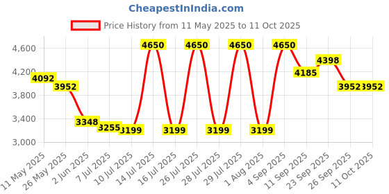 myntra.com Anasi Clothing Printed Top With Trousers Co-Ords anasi clothing Price History Graph from 11 May 2025 to 10 Oct 2025