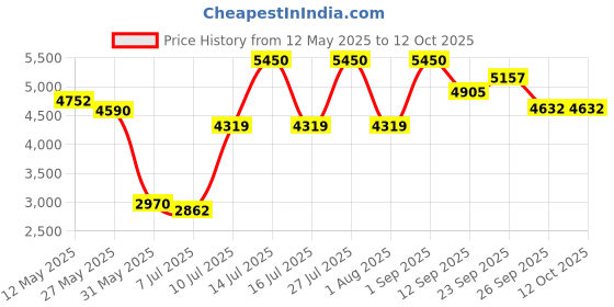 myntra.com Anasi Clothing Printed V Neck Top With Palazzos Co-Ords Set anasi clothing Price History Graph from 12 May 2025 to 12 Oct 2025