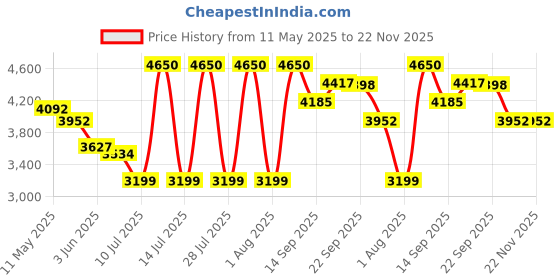 myntra.com Anasi Clothing Printed V Neck Top With Skirt Co-Ords Set anasi clothing Price History Graph from 11 May 2025 to 22 Nov 2025