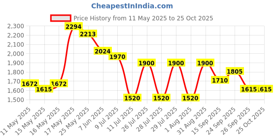 myntra.com Anasi Clothing Women Floral A-Line Mini Dress anasi clothing Price History Graph from 11 May 2025 to 24 Oct 2025