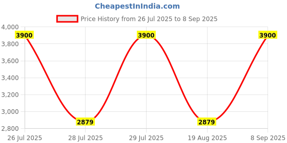 myntra.com Anasi Clothing Women Floral Self Design Chiffon A-Line Midi Dress anasi clothing Price History Graph from 26 Jul 2025 to 8 Sep 2025