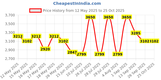 myntra.com Anasi Clothing Women Linen Maxi Dress anasi clothing Price History Graph from 12 May 2025 to 25 Oct 2025