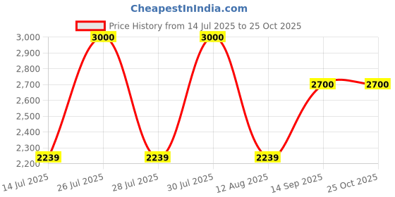 myntra.com Anasi Clothing Women Print A-Line Midi Dress anasi clothing Price History Graph from 14 Jul 2025 to 25 Oct 2025