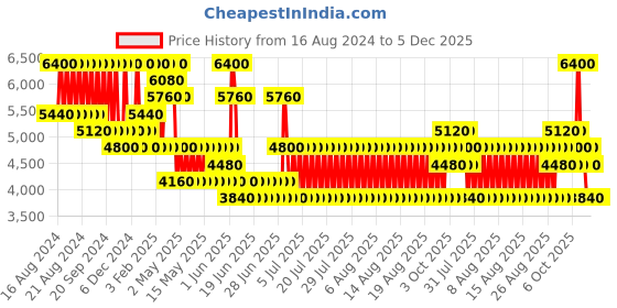 myntra.com ANASTASIA BEVERLY HILLS 2023 Fall Romance Eyeshadow Palette anastasia beverly hills Price History Graph from 16 Aug 2024 to 5 Dec 2025