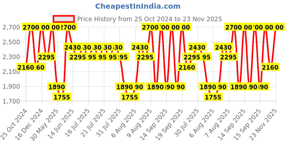 myntra.com ANASTASIA BEVERLY HILLS Brow Definer - Dark Brown anastasia beverly hills Price History Graph from 25 Oct 2024 to 23 Nov 2025
