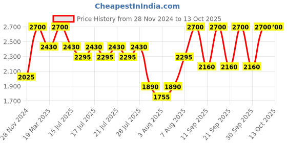 myntra.com ANASTASIA BEVERLY HILLS Brow Definer - Soft Brown anastasia beverly hills Price History Graph from 28 Nov 2024 to 13 Oct 2025