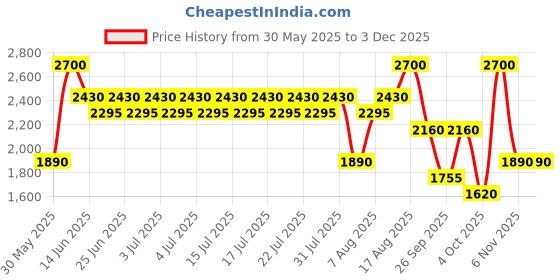 myntra.com ANASTASIA BEVERLY HILLS Brow Pen - Medium Brown anastasia beverly hills Price History Graph from 30 May 2025 to 1 Dec 2025