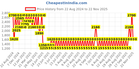 myntra.com ANASTASIA BEVERLY HILLS Brow Pen - Soft Brown anastasia beverly hills Price History Graph from 22 Aug 2024 to 22 Nov 2025