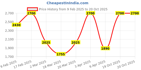 myntra.com ANASTASIA BEVERLY HILLS Brow Powder Duo- Chocolate 1.6 g anastasia beverly hills Price History Graph from 9 Feb 2025 to 19 Oct 2025