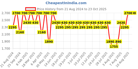 myntra.com ANASTASIA BEVERLY HILLS Brow Powder Duo - Dark Brown anastasia beverly hills Price History Graph from 21 Aug 2024 to 23 Oct 2025