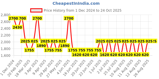 myntra.com ANASTASIA BEVERLY HILLS Brow Powder Duo- Medium Brown 1.6 g anastasia beverly hills Price History Graph from 1 Dec 2024 to 24 Oct 2025