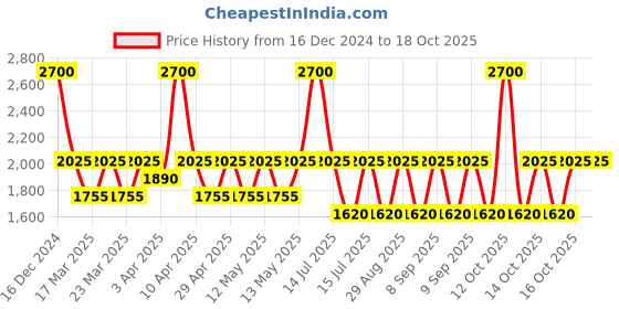 myntra.com ANASTASIA BEVERLY HILLS Brow Powder Duo- Soft Brown 1.6 g anastasia beverly hills Price History Graph from 16 Dec 2024 to 18 Oct 2025