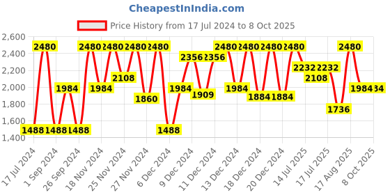 myntra.com ANASTASIA BEVERLY HILLS Brow Primer anastasia beverly hills Price History Graph from 17 Jul 2024 to 8 Oct 2025