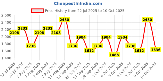 myntra.com ANASTASIA BEVERLY HILLS Brow Wiz Skinny Brow Pencil - Chocolate anastasia beverly hills Price History Graph from 22 Jul 2025 to 10 Oct 2025