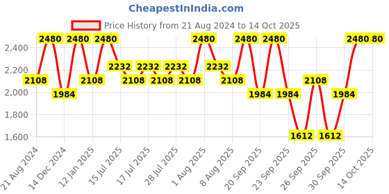 myntra.com ANASTASIA BEVERLY HILLS Brow Wiz Skinny Brow Pencil - Dark Brown anastasia beverly hills Price History Graph from 21 Aug 2024 to 13 Oct 2025