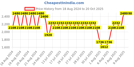 myntra.com ANASTASIA BEVERLY HILLS Brow Wiz Skinny Brow Pencil - Medium Brown anastasia beverly hills Price History Graph from 18 Aug 2024 to 20 Oct 2025