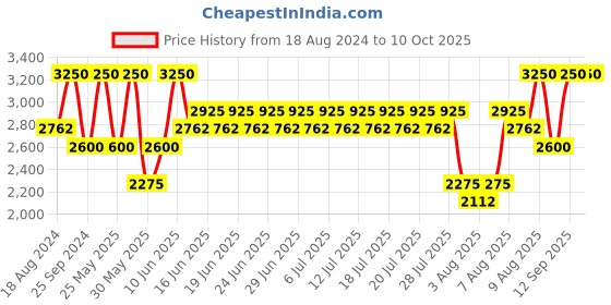 myntra.com ANASTASIA BEVERLY HILLS Dewy Setting Spray 100 ml anastasia beverly hills Price History Graph from 18 Aug 2024 to 10 Oct 2025