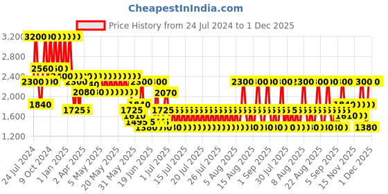 myntra.com ANASTASIA BEVERLY HILLS Diamond Lip Gloss - Honey anastasia beverly hills Price History Graph from 24 Jul 2024 to 30 Nov 2025