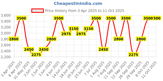 myntra.com ANASTASIA BEVERLY HILLS Frozen & Fuller Looking Brow Trio Kit - Dark Brown anastasia beverly hills Price History Graph from 3 Apr 2025 to 10 Oct 2025