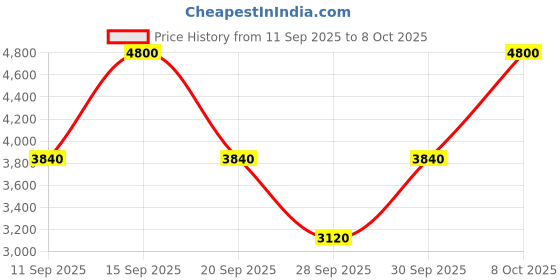 myntra.com ANASTASIA BEVERLY HILLS Glow Seeker Highlighter 11g - Ethereal anastasia beverly hills Price History Graph from 11 Sep 2025 to 8 Oct 2025