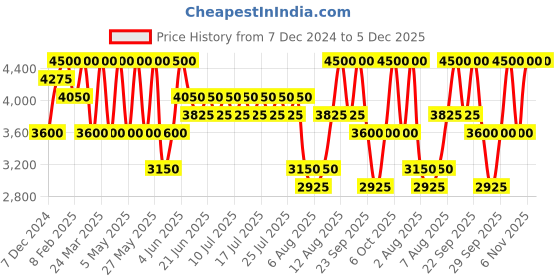 myntra.com ANASTASIA BEVERLY HILLS Glow Seeker Highlighter - Sun Idol anastasia beverly hills Price History Graph from 7 Dec 2024 to 4 Dec 2025