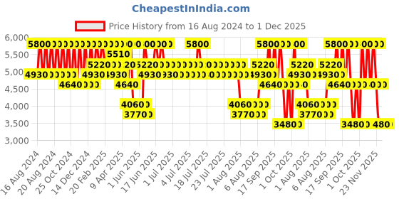 myntra.com ANASTASIA BEVERLY HILLS Highly Pigmented Eyeshadow Palette 16.2 g - Cosmos anastasia beverly hills Price History Graph from 16 Aug 2024 to 30 Nov 2025