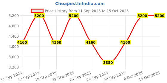 myntra.com ANASTASIA BEVERLY HILLS Impeccable Blurring Second Skin Matte Foundation 35ml - Shade 2.5W anastasia beverly hills Price History Graph from 11 Sep 2025 to 15 Oct 2025