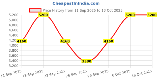 myntra.com ANASTASIA BEVERLY HILLS Impeccable Blurring Second Skin Matte Foundation 35ml - Shade 2W anastasia beverly hills Price History Graph from 11 Sep 2025 to 13 Oct 2025