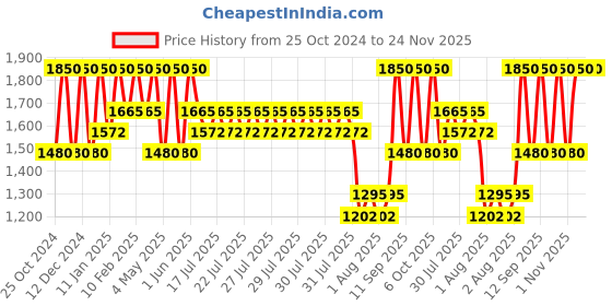 myntra.com ANASTASIA BEVERLY HILLS Lash Sculpt Lengthening & Volumizing Mascara Deluxe Size 5ml-Black anastasia beverly hills Price History Graph from 25 Oct 2024 to 24 Nov 2025
