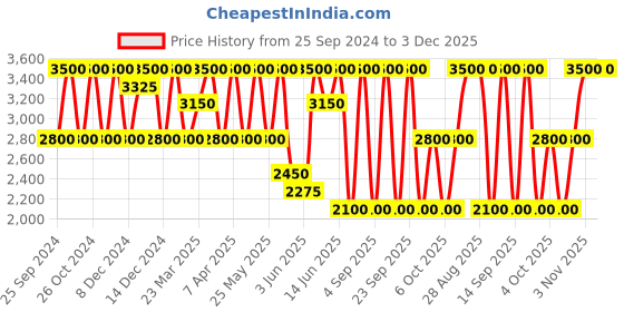 myntra.com ANASTASIA BEVERLY HILLS Lightweight Magic Touch Concealer 12 ml - Shade 14 anastasia beverly hills Price History Graph from 25 Sep 2024 to 3 Dec 2025