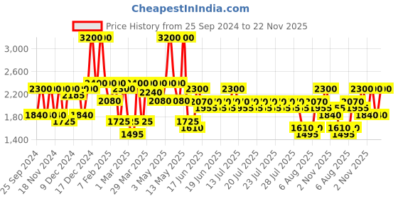 myntra.com ANASTASIA BEVERLY HILLS Lip Gloss 4.5 g - Crystal anastasia beverly hills Price History Graph from 25 Sep 2024 to 22 Nov 2025
