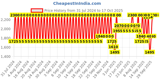 myntra.com ANASTASIA BEVERLY HILLS Long-Lasting Lip Gloss 4.5ml - Guava anastasia beverly hills Price History Graph from 31 Jul 2024 to 16 Oct 2025