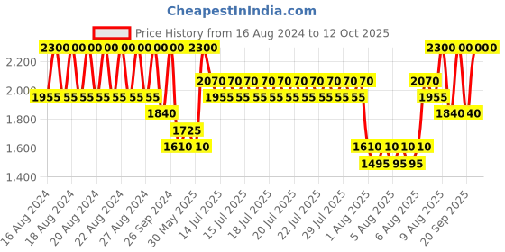 myntra.com ANASTASIA BEVERLY HILLS Long-Lasting Lip Gloss 4.5ml - Latte anastasia beverly hills Price History Graph from 16 Aug 2024 to 12 Oct 2025