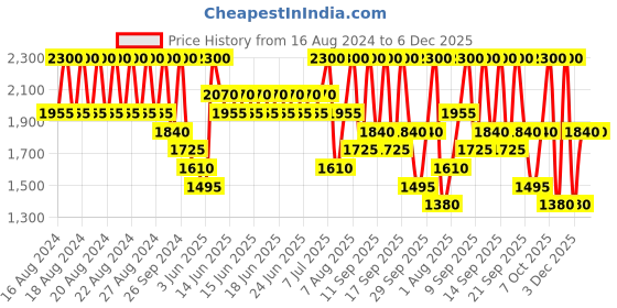 myntra.com ANASTASIA BEVERLY HILLS Long-Lasting Lip Gloss 4.7ml - Caramel anastasia beverly hills Price History Graph from 16 Aug 2024 to 5 Dec 2025