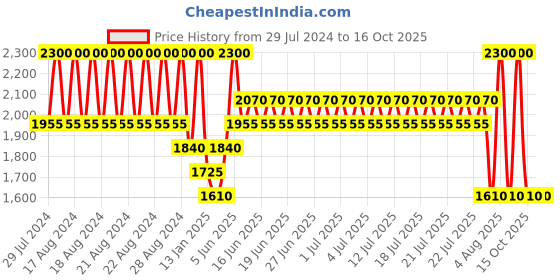 myntra.com ANASTASIA BEVERLY HILLS Long-Lasting Lip Gloss 4.7ml - Dusty Rose anastasia beverly hills Price History Graph from 29 Jul 2024 to 15 Oct 2025