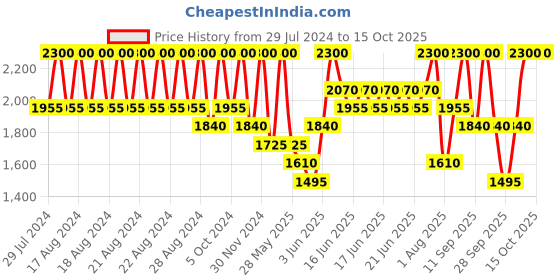 myntra.com ANASTASIA BEVERLY HILLS Long-Lasting Lip Gloss 4.7ml - Tan Rose anastasia beverly hills Price History Graph from 29 Jul 2024 to 15 Oct 2025