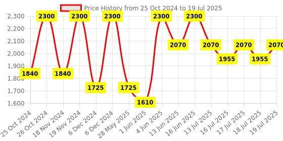 myntra.com ANASTASIA BEVERLY HILLS Long-Lasting Lip Gloss 4.7ml - Toffee Rose anastasia beverly hills Price History Graph from 25 Oct 2024 to 13 Jul 2025
