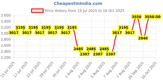 myntra.com ANASTASIA BEVERLY HILLS Long Lasting Liquid Liner Duo Kit - 2.4 ml each anastasia beverly hills Price History Graph from 15 Jul 2025 to 16 Oct 2025