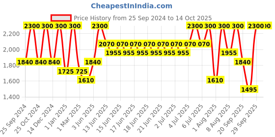 myntra.com ANASTASIA BEVERLY HILLS Long-Lasting Vanilla-Scented Lip Gloss 4.7ml - Amber Sparkle anastasia beverly hills Price History Graph from 25 Sep 2024 to 14 Oct 2025