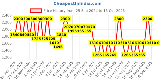 myntra.com ANASTASIA BEVERLY HILLS Long-Lasting Weightless Vanilla-Scented Lip Gloss 4.7ml - Peachy anastasia beverly hills Price History Graph from 25 Sep 2024 to 15 Oct 2025