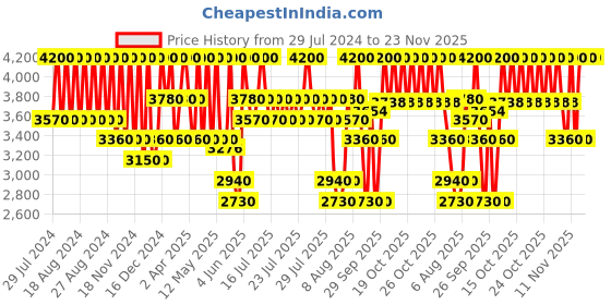 myntra.com ANASTASIA BEVERLY HILLS Loose Setting Powder - Vanilla anastasia beverly hills Price History Graph from 29 Jul 2024 to 22 Nov 2025