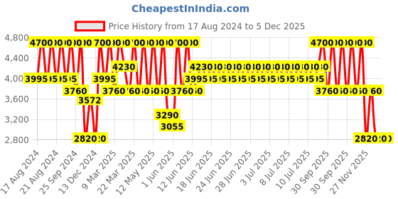myntra.com ANASTASIA BEVERLY HILLS Luminous Foundation - 250C anastasia beverly hills Price History Graph from 17 Aug 2024 to 5 Dec 2025