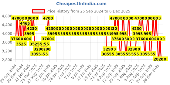 myntra.com ANASTASIA BEVERLY HILLS Luminous Foundation 30 ml - Shade 305N anastasia beverly hills Price History Graph from 25 Sep 2024 to 6 Dec 2025