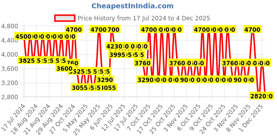 myntra.com ANASTASIA BEVERLY HILLS Luminous Foundation 320N 30 ml anastasia beverly hills Price History Graph from 17 Jul 2024 to 4 Dec 2025